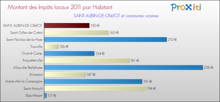 Montant des impôts locaux par Habitant pour SAINT-AUBIN-DE-CRéTOT et les communes proches Comparaison des impôts locaux par habitant pour SAINT-AUBIN-DE-CRéTOT et les communes voisines