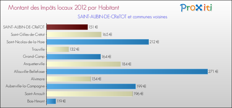 Montant des impôts locaux par Habitant pour SAINT-AUBIN-DE-CRéTOT et les communes proches Comparaison des impôts locaux par habitant pour SAINT-AUBIN-DE-CRéTOT et les communes voisines