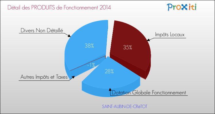 Décomposition du Budget de Fonctionnement 2014 de la commune de SAINT-AUBIN-DE-CRéTOT Budget de Fonctionnement 2014 pour la commune de SAINT-AUBIN-DE-CRéTOT