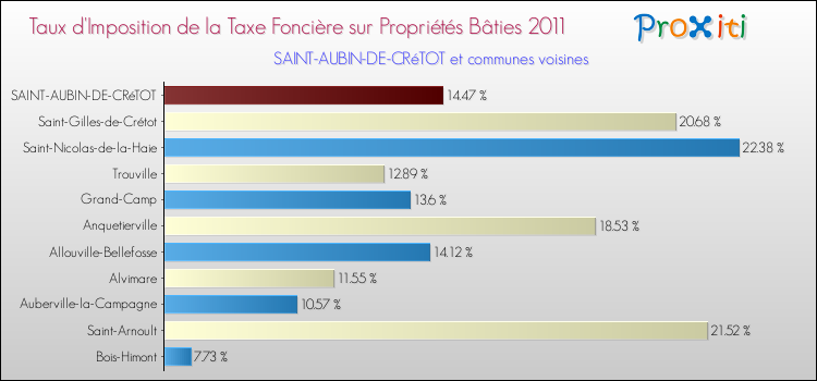 Taux d'imposition de la taxe foncière sur le bati 2011 pour SAINT-AUBIN-DE-CRéTOT et les communes proches Comparaison des taux d'imposition de la taxe foncière sur le bati 2011 pour SAINT-AUBIN-DE-CRéTOT et les communes voisines