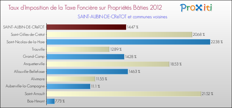 Taux d'imposition de la taxe foncière sur le bati 2012 pour SAINT-AUBIN-DE-CRéTOT et les communes proches Comparaison des taux d'imposition de la taxe foncière sur le bati 2012 pour SAINT-AUBIN-DE-CRéTOT et les communes voisines