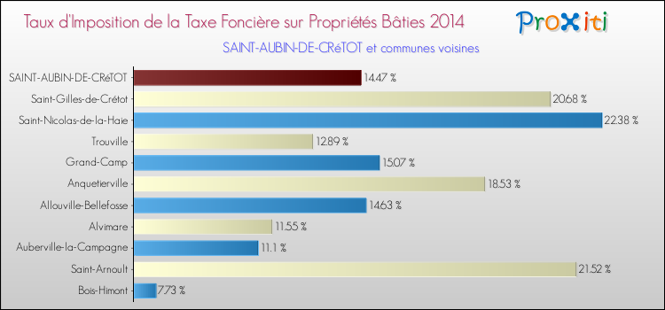 Taux d'imposition de la taxe foncière sur le bati 2014 pour SAINT-AUBIN-DE-CRéTOT et les communes proches Comparaison des taux d'imposition de la taxe foncière sur le bati 2014 pour SAINT-AUBIN-DE-CRéTOT et les communes voisines