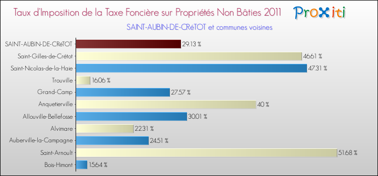 Taux d'imposition de la taxe foncière sur les immeubles et terrains non batis 2011 pour SAINT-AUBIN-DE-CRéTOT et les communes proches Comparaison des taux d'imposition de la taxe foncière sur les immeubles et terrains non batis 2011 pour SAINT-AUBIN-DE-CRéTOT et les communes voisines