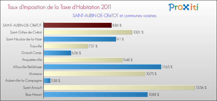 Taux d'imposition de la taxe d'habitation 2011 pour SAINT-AUBIN-DE-CRéTOT et les communes proches Comparaison des taux d'imposition de la taxe d'habitation 2011 pour SAINT-AUBIN-DE-CRéTOT et les communes voisines