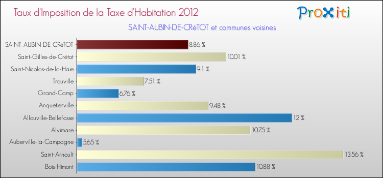 Taux d'imposition de la taxe d'habitation 2012 pour SAINT-AUBIN-DE-CRéTOT et les communes proches Comparaison des taux d'imposition de la taxe d'habitation 2012 pour SAINT-AUBIN-DE-CRéTOT et les communes voisines