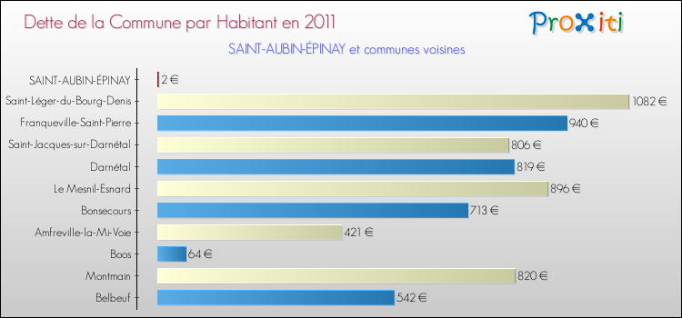 Dette par habitant de la commune en 2011 pour SAINT-AUBIN-ÉPINAY et les communes proches Comparaison de la dette par habitant de la commune en 2011 pour SAINT-AUBIN-ÉPINAY et les communes voisines