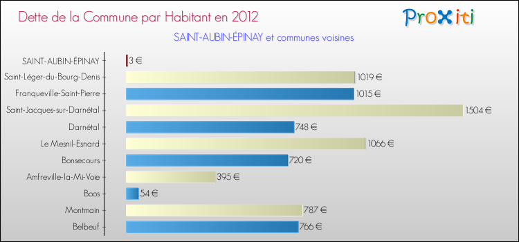 Dette par habitant de la commune en 2012 pour SAINT-AUBIN-ÉPINAY et les communes proches Comparaison de la dette par habitant de la commune en 2012 pour SAINT-AUBIN-ÉPINAY et les communes voisines