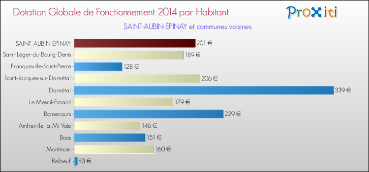 Montant des dotations globales de fonctionnement DGF par Habitant pour SAINT-AUBIN-ÉPINAY et les communes proches en 2014. Comparaison des des dotations globales de fonctionnement DGF par habitant pour SAINT-AUBIN-ÉPINAY et les communes voisines en 2014.