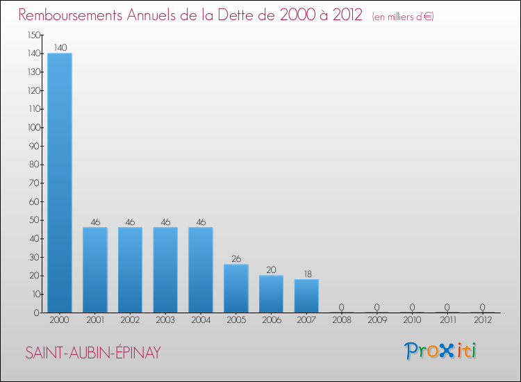 Evolution de l'annuité de la dette pour la commune de SAINT-AUBIN-ÉPINAY de 2000 à 2012 Annuités de la dette pour SAINT-AUBIN-ÉPINAY de 2000 à 2012