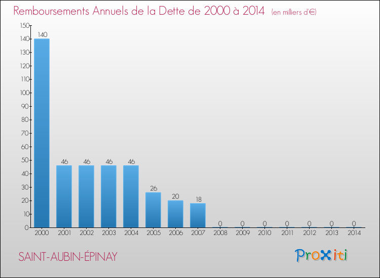 Evolution de l'annuité de la dette pour la commune de SAINT-AUBIN-ÉPINAY de 2000 à 2014 Annuités de la dette pour SAINT-AUBIN-ÉPINAY de 2000 à 2014