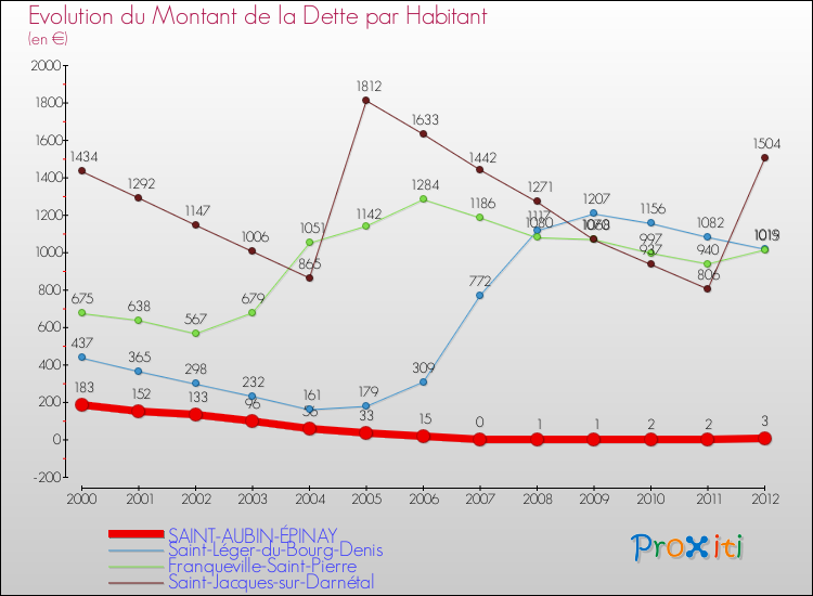 Evolution de la dette par habitant pour la commune de SAINT-AUBIN-ÉPINAY et les communes proches de 2000 à 2012 Comparaison de la dette par habitant pour SAINT-AUBIN-ÉPINAY et les communes voisines de 2000 à 2012