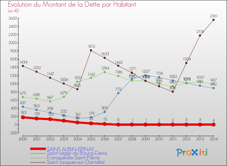 Evolution de la dette par habitant pour la commune de SAINT-AUBIN-ÉPINAY et les communes proches de 2000 à 2014 Comparaison de la dette par habitant pour SAINT-AUBIN-ÉPINAY et les communes voisines de 2000 à 2014