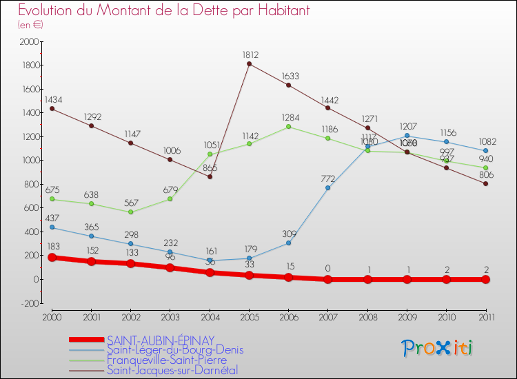 Evolution de la dette par habitant pour la commune de SAINT-AUBIN-ÉPINAY et les communes proches Comparaison de la dette par habitant pour SAINT-AUBIN-ÉPINAY et les communes voisines