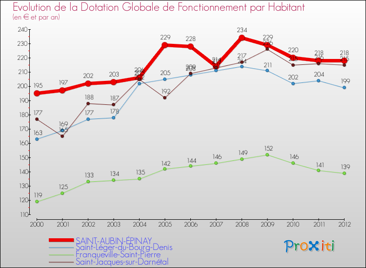 Evolution et montant de la dotation globale de fonctionnement par Habitant pour SAINT-AUBIN-ÉPINAY et les communes proches Comparaison des dotations globales de fonctionnement par habitant pour SAINT-AUBIN-ÉPINAY et les communes voisines