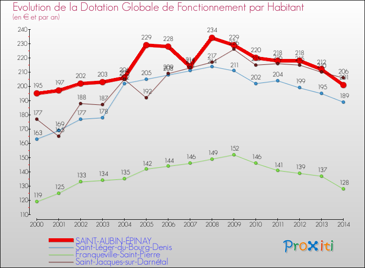 Evolution et montant de la dotation globale de fonctionnement par Habitant pour SAINT-AUBIN-ÉPINAY et les communes proches de 2000 à 2014. Comparaison des dotations globales de fonctionnement par habitant pour SAINT-AUBIN-ÉPINAY et les communes voisines de 2000 à 2014.