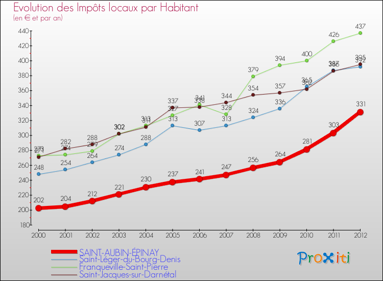 Evolution et montant des impôts locaux par Habitant pour SAINT-AUBIN-ÉPINAY et les communes proches Comparaison des impôts locaux par habitant pour SAINT-AUBIN-ÉPINAY et les communes voisines