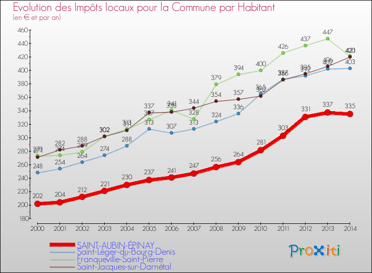 Evolution et montant des impôts locaux par Habitant pour SAINT-AUBIN-ÉPINAY et les communes proches de 2000 à 2014 Comparaison des impôts locaux par habitant pour SAINT-AUBIN-ÉPINAY et les communes voisines de 2000 à 2014
