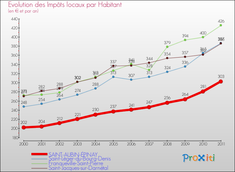 Evolution et montant des impôts locaux par Habitant pour SAINT-AUBIN-ÉPINAY et les communes proches Comparaison des impôts locaux par habitant pour SAINT-AUBIN-ÉPINAY et les communes voisines
