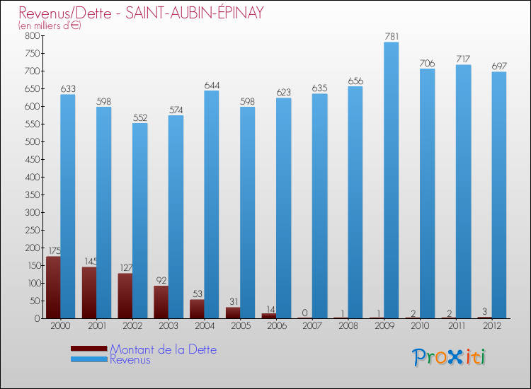 Evolution comparée de la dette et des revenus pour la commune de SAINT-AUBIN-ÉPINAY de 2000 à 2012 Comparaison de la dette et des revenus pour SAINT-AUBIN-ÉPINAY de 2000 à 2012