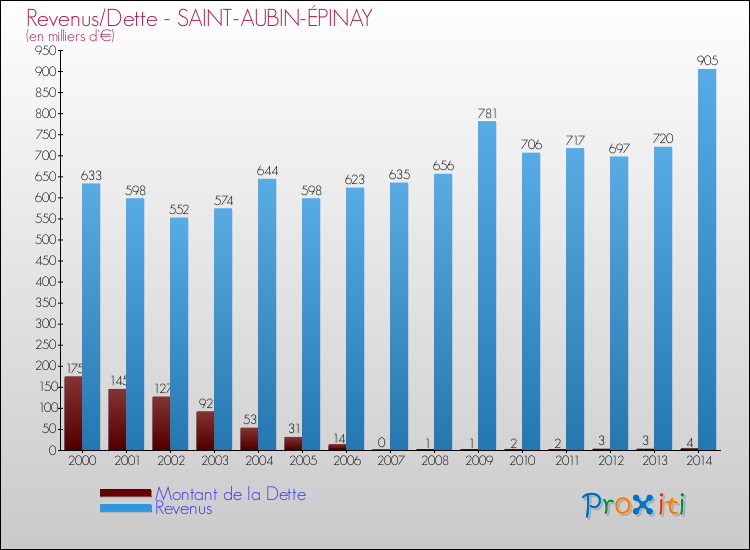 Evolution comparée de la dette et des revenus pour la commune de SAINT-AUBIN-ÉPINAY de 2000 à 2014 Comparaison de la dette et des revenus pour SAINT-AUBIN-ÉPINAY de 2000 à 2014