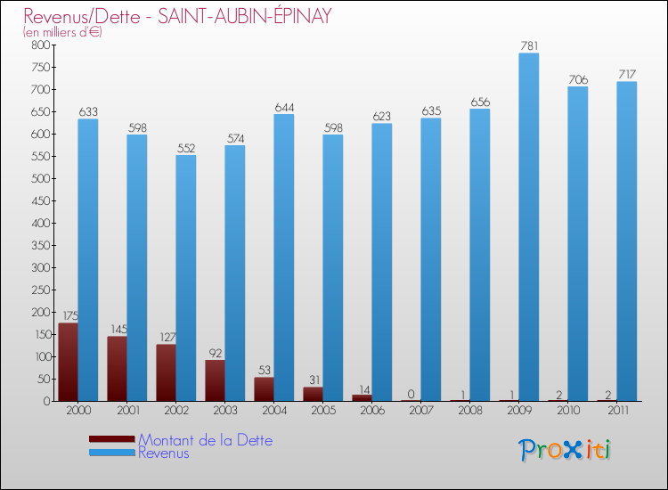 Evolution comparée de la dette et des revenus pour la commune de SAINT-AUBIN-ÉPINAY de 2000 à 2011 Comparaison de la dette et des revenus pour SAINT-AUBIN-ÉPINAY de 2000 à 2011