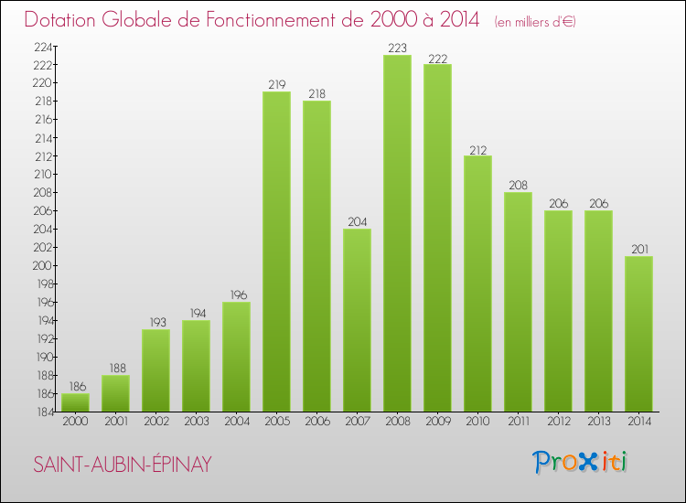 Evolution du montant de la Dotation Globale de Fonctionnement pour la commune de SAINT-AUBIN-ÉPINAY de 2000 à 2014 Evolution du montant de la Dotation Globale de Fonctionnement pour SAINT-AUBIN-ÉPINAY de 2000 à 2014