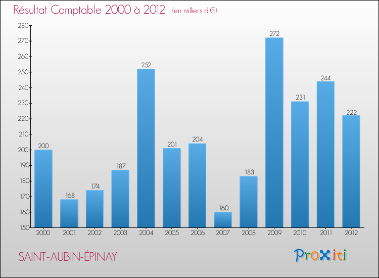 Evolution du résultat comptable pour la commune de SAINT-AUBIN-ÉPINAY de 2000 à 2012 Evolution du résultat comptable pour SAINT-AUBIN-ÉPINAY de 2000 à 2012