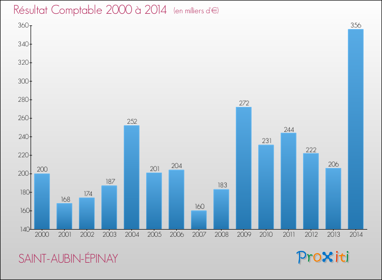 Evolution du résultat comptable pour la commune de SAINT-AUBIN-ÉPINAY de 2000 à 2014 Evolution du résultat comptable pour SAINT-AUBIN-ÉPINAY de 2000 à 2014