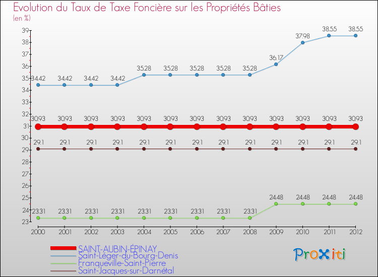 Evolution du taux de la taxe foncière sur le bati pour SAINT-AUBIN-ÉPINAY et les communes proches de 2000 à 2012 Comparaison des taux de taxe foncière sur le bati pour SAINT-AUBIN-ÉPINAY et les communes voisines de 2000 à 2012