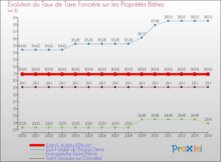 Evolution du taux de la taxe foncière sur le bati pour SAINT-AUBIN-ÉPINAY et les communes proches de 2000 à 2014 Comparaison des taux de taxe foncière sur le bati pour SAINT-AUBIN-ÉPINAY et les communes voisines de 2000 à 2014