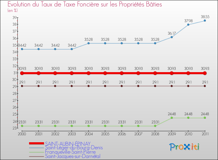 Evolution du taux de la taxe foncière sur le bati pour SAINT-AUBIN-ÉPINAY et les communes proches Comparaison des taux de taxe foncière sur le bati pour SAINT-AUBIN-ÉPINAY et les communes voisines