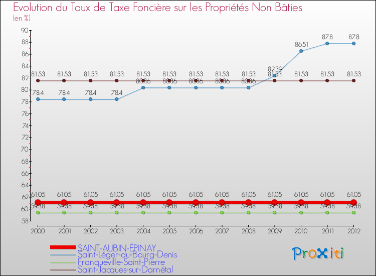 Evolution du taux de la taxe foncière sur les immeubles et terrains non batis pour SAINT-AUBIN-ÉPINAY et les communes proches de 2000 à 2012 Comparaison des taux de la taxe foncière sur les immeubles et terrains non batis pour SAINT-AUBIN-ÉPINAY et les communes voisines de 2000 à 2012