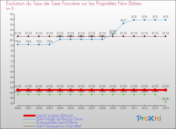 Evolution du taux de la taxe foncière sur les immeubles et terrains non batis pour SAINT-AUBIN-ÉPINAY et les communes proches de 2000 à 2014 Comparaison des taux de la taxe foncière sur les immeubles et terrains non batis pour SAINT-AUBIN-ÉPINAY et les communes voisines de 2000 à 2014