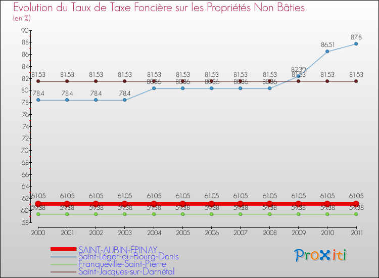 Evolution du taux de la taxe foncière sur les immeubles et terrains non batis pour SAINT-AUBIN-ÉPINAY et les communes proches Comparaison des taux de la taxe foncière sur les immeubles et terrains non batis pour SAINT-AUBIN-ÉPINAY et les communes voisines