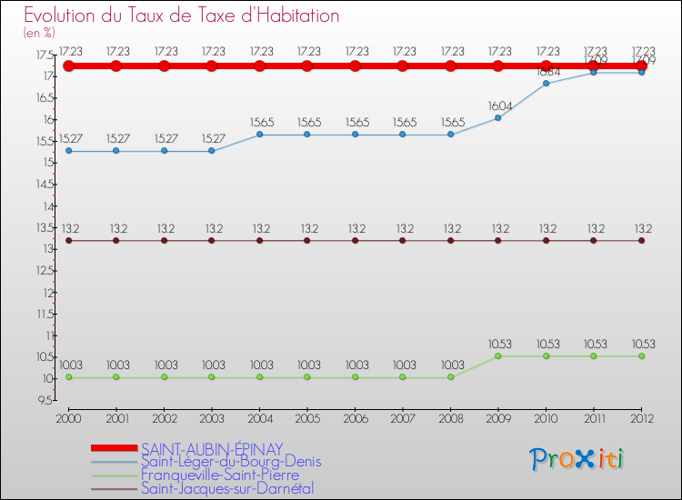Evolution du taux de la taxe d'habitation pour SAINT-AUBIN-ÉPINAY et les communes proches Comparaison des taux de la taxe d'habitation pour SAINT-AUBIN-ÉPINAY et les communes voisines