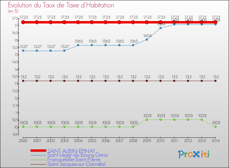 Evolution du taux de la taxe d'habitation pour SAINT-AUBIN-ÉPINAY et les communes proches de 2000 à 2014 Comparaison des taux de la taxe d'habitation pour SAINT-AUBIN-ÉPINAY et les communes voisines de 2000 à 2014