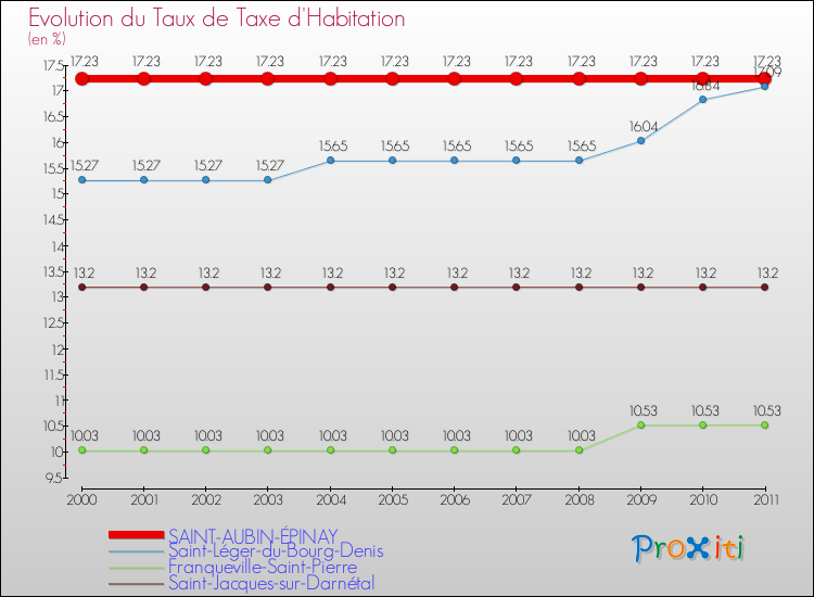 Evolution du taux de la taxe d'habitation pour SAINT-AUBIN-ÉPINAY et les communes proches Comparaison des taux de la taxe d'habitation pour SAINT-AUBIN-ÉPINAY et les communes voisines