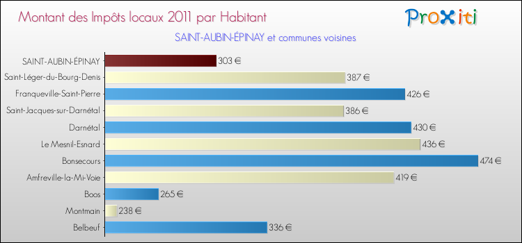 Montant des impôts locaux par Habitant pour SAINT-AUBIN-ÉPINAY et les communes proches Comparaison des impôts locaux par habitant pour SAINT-AUBIN-ÉPINAY et les communes voisines