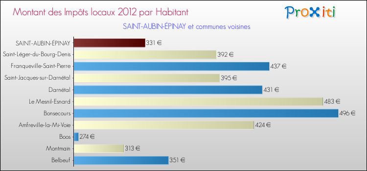 Montant des impôts locaux par Habitant pour SAINT-AUBIN-ÉPINAY et les communes proches Comparaison des impôts locaux par habitant pour SAINT-AUBIN-ÉPINAY et les communes voisines