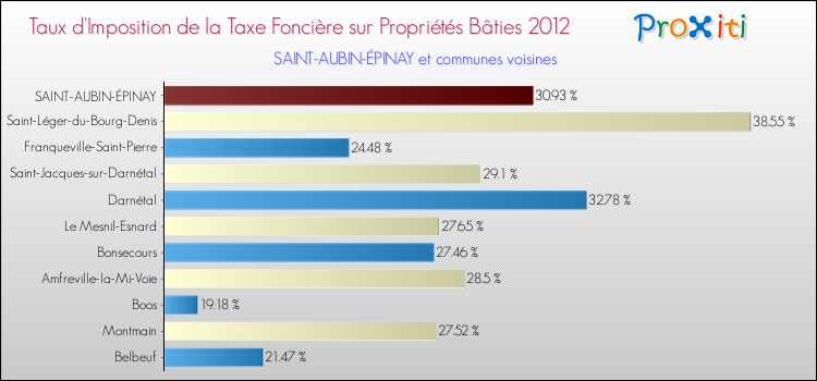 Taux d'imposition de la taxe foncière sur le bati 2012 pour SAINT-AUBIN-ÉPINAY et les communes proches Comparaison des taux d'imposition de la taxe foncière sur le bati 2012 pour SAINT-AUBIN-ÉPINAY et les communes voisines