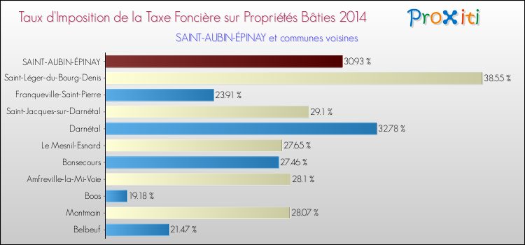 Taux d'imposition de la taxe foncière sur le bati 2014 pour SAINT-AUBIN-ÉPINAY et les communes proches Comparaison des taux d'imposition de la taxe foncière sur le bati 2014 pour SAINT-AUBIN-ÉPINAY et les communes voisines