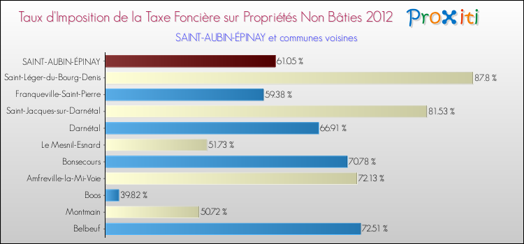 Taux d'imposition de la taxe foncière sur les immeubles et terrains non batis 2012 pour SAINT-AUBIN-ÉPINAY et les communes proches Comparaison des taux d'imposition de la taxe foncière sur les immeubles et terrains non batis 2012 pour SAINT-AUBIN-ÉPINAY et les communes voisines
