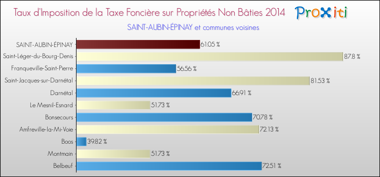 Taux d'imposition de la taxe foncière sur les immeubles et terrains non batis 2014 pour SAINT-AUBIN-ÉPINAY et les communes proches Comparaison des taux d'imposition de la taxe foncière sur les immeubles et terrains non batis 2014 pour SAINT-AUBIN-ÉPINAY et les communes voisines