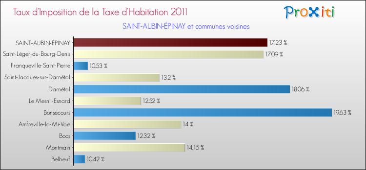 Taux d'imposition de la taxe d'habitation 2011 pour SAINT-AUBIN-ÉPINAY et les communes proches Comparaison des taux d'imposition de la taxe d'habitation 2011 pour SAINT-AUBIN-ÉPINAY et les communes voisines
