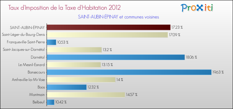 Taux d'imposition de la taxe d'habitation 2012 pour SAINT-AUBIN-ÉPINAY et les communes proches Comparaison des taux d'imposition de la taxe d'habitation 2012 pour SAINT-AUBIN-ÉPINAY et les communes voisines