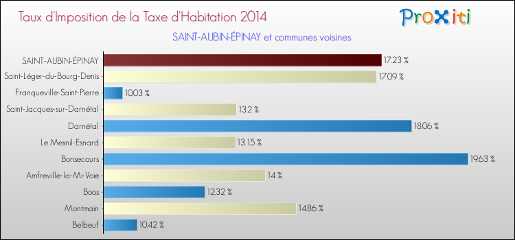 Taux d'imposition de la taxe d'habitation 2014 pour SAINT-AUBIN-ÉPINAY et les communes proches Comparaison des taux d'imposition de la taxe d'habitation 2014 pour SAINT-AUBIN-ÉPINAY et les communes voisines