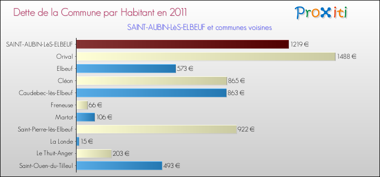 Dette par habitant de la commune en 2011 pour SAINT-AUBIN-LèS-ELBEUF et les communes proches Comparaison de la dette par habitant de la commune en 2011 pour SAINT-AUBIN-LèS-ELBEUF et les communes voisines