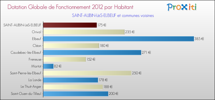 Montant des dotations globales de fonctionnement DGF par Habitant pour SAINT-AUBIN-LèS-ELBEUF et les communes proches Comparaison des des dotations globales de fonctionnement DGF par habitant pour SAINT-AUBIN-LèS-ELBEUF et les communes voisines