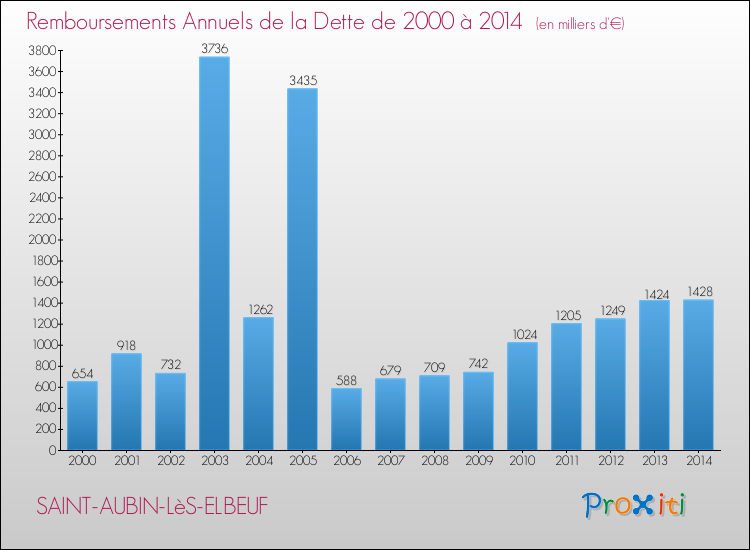 Evolution de l'annuité de la dette pour la commune de SAINT-AUBIN-LèS-ELBEUF de 2000 à 2014 Annuités de la dette pour SAINT-AUBIN-LèS-ELBEUF de 2000 à 2014