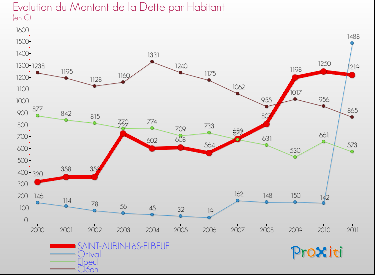Evolution de la dette par habitant pour la commune de SAINT-AUBIN-LèS-ELBEUF et les communes proches Comparaison de la dette par habitant pour SAINT-AUBIN-LèS-ELBEUF et les communes voisines